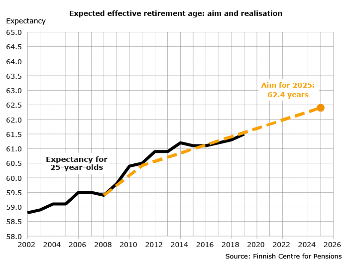 Expected effective retirement age: aim and realisation 2019