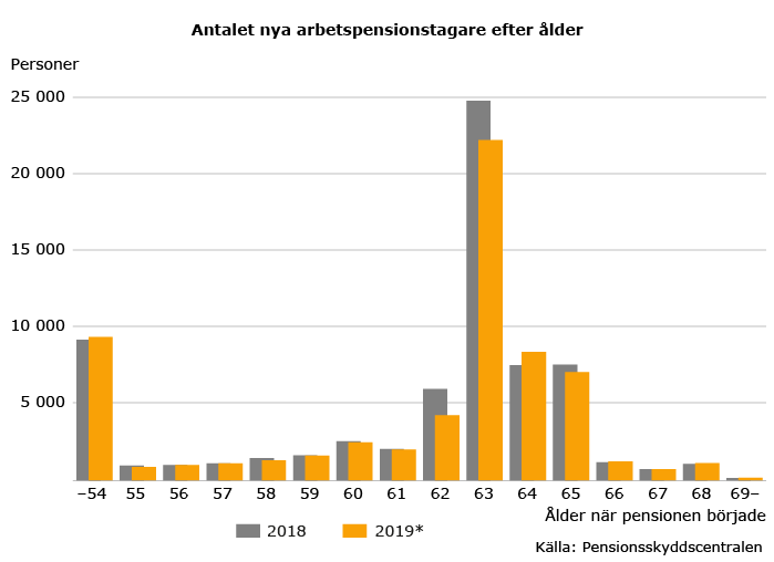 Faktisk pensionsålder Pensionsskyddscentralen