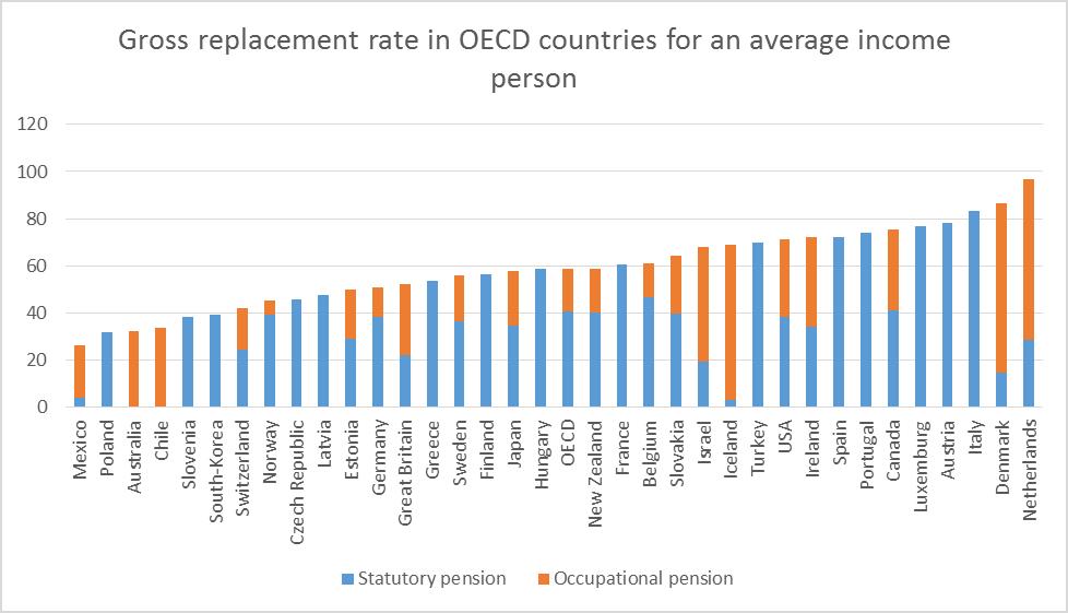 average pension in europe by country 2018
