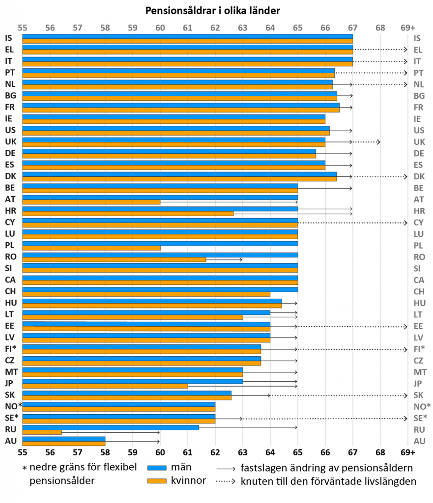 Pensionsålder Pensionsskyddscentralen