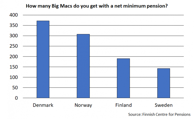 How many Big Macs can you buy with your net minimum monthly pension in ...