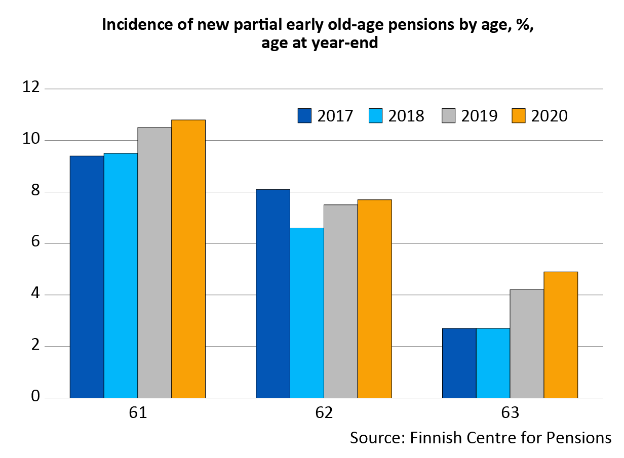 Finnish people mindful of their life expectancy when making pension ...