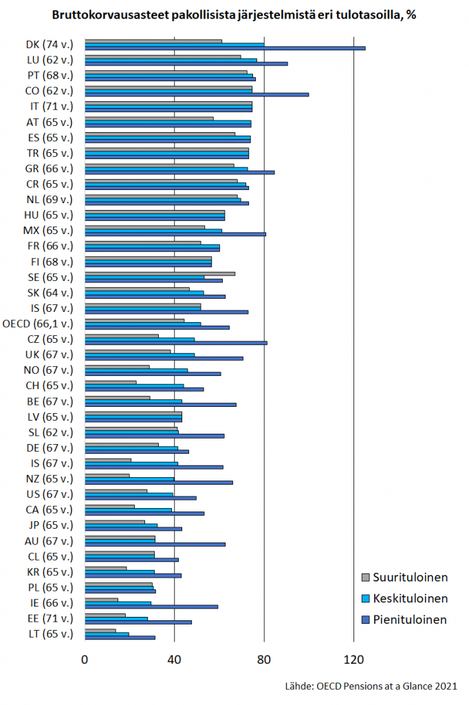 Eläkkeiden korvaustaso - Eläketurvakeskus