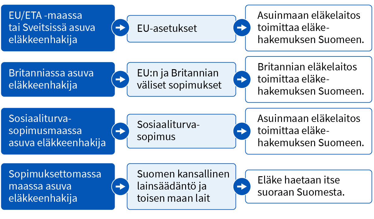 Eläkkeen Hakeminen Ulkomailta - Eläketurvakeskus