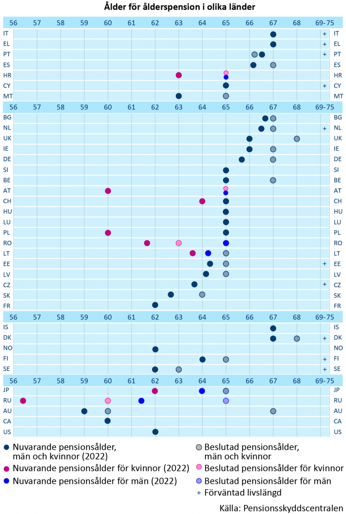 Pensionsålder - Pensionsskyddscentralen
