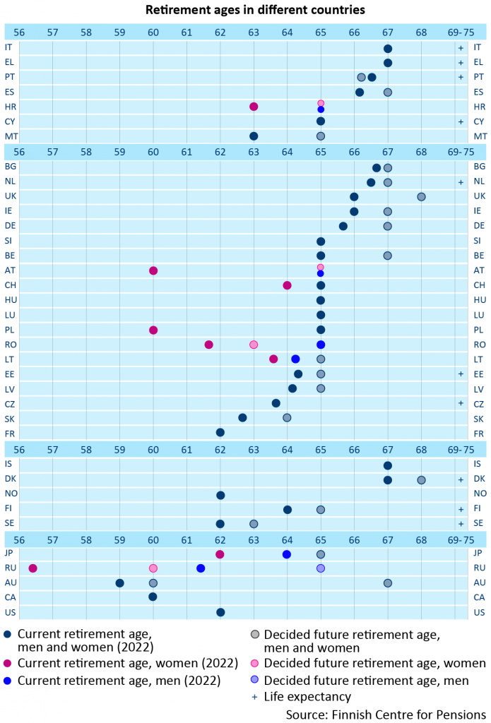 Retirement Ages Finnish Centre For Pensions