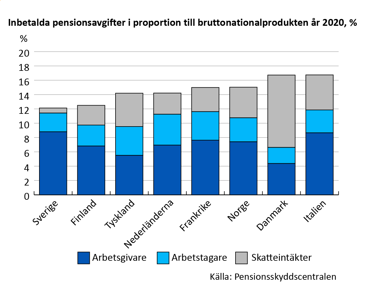 Sverige och Finland har den lägsta avgiftsnivån i en jämförelse av