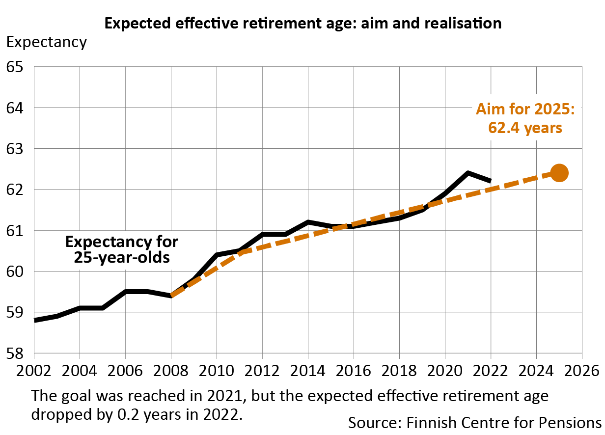 Effective Retirement Age Finnish Centre for Pensions