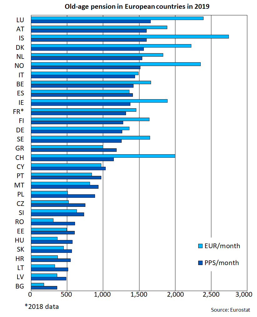 Average Pension Size By Country R 2westerneurope4u