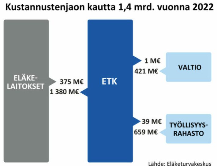 Asiantuntijatietoa työeläkkeistä ja Suomen eläkejärjestelmästä -  Eläketurvakeskus