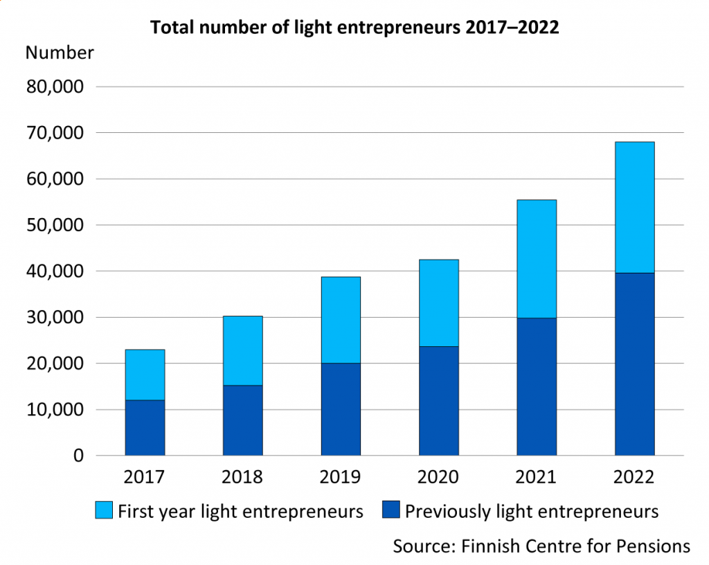 In 2022 there were 67,995 light entrepreneurs, out of which 28,414 started as light entrepreneurs in that year.  