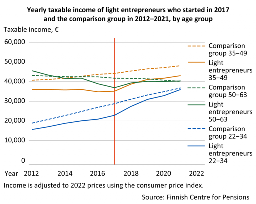 Light entrepreneurs experience slower income growth that their peers before entry into light entrepreneurship in 2017, and faster income growth in the years after entry.