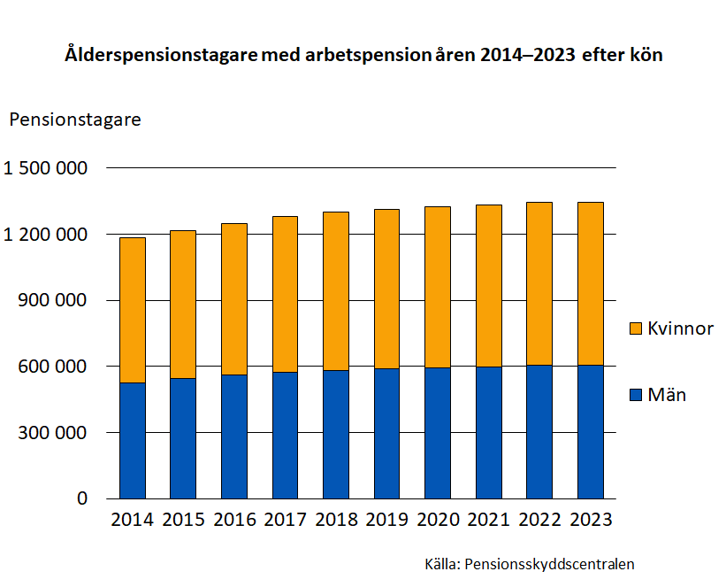 Ålderspensionstagare med arbetspension åren 2014–2023 efter kön