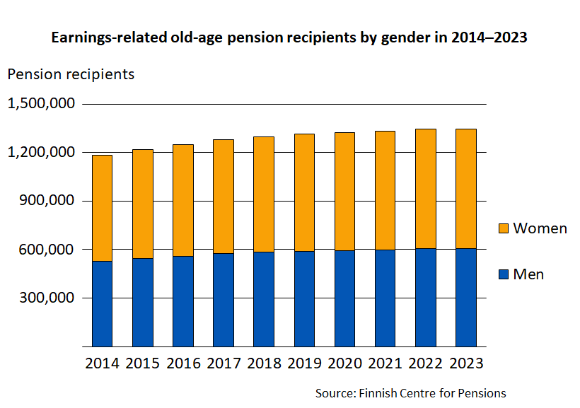 Earnings-related old-age pension recipients by gender in 2014–2023
