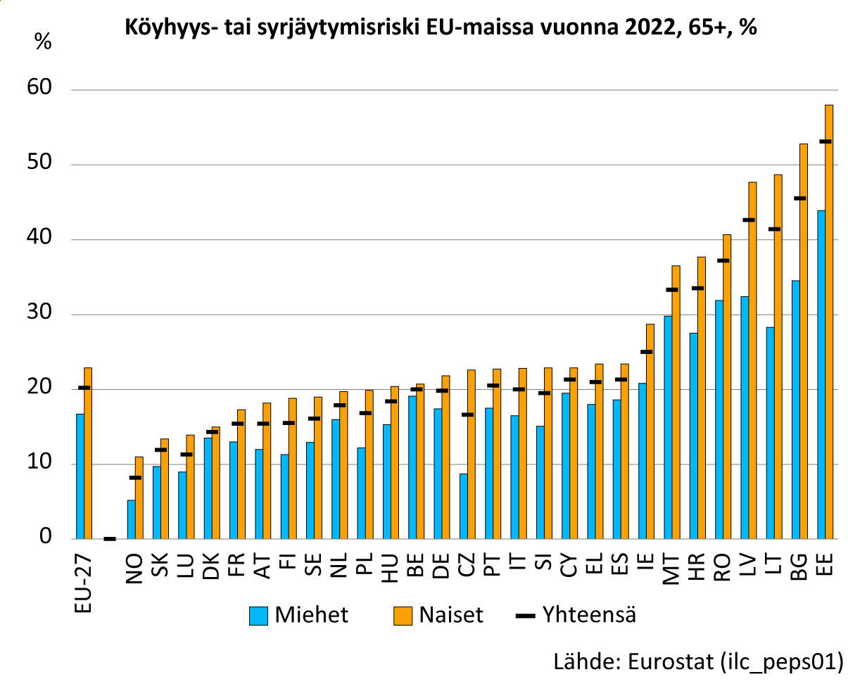 Kuva esittää pylväskaaviota otsikolla “Köyhyys- tai syrjäytymisriski EU-maissa vuonna 2022, 65+, %”. Kaavio näyttää yli 65-vuotiaiden henkilöiden köyhyys- tai syrjäytymisriskin prosentteina eri EU-maissa. Suurin riski on Virossa ja pienin riski Norjassa.