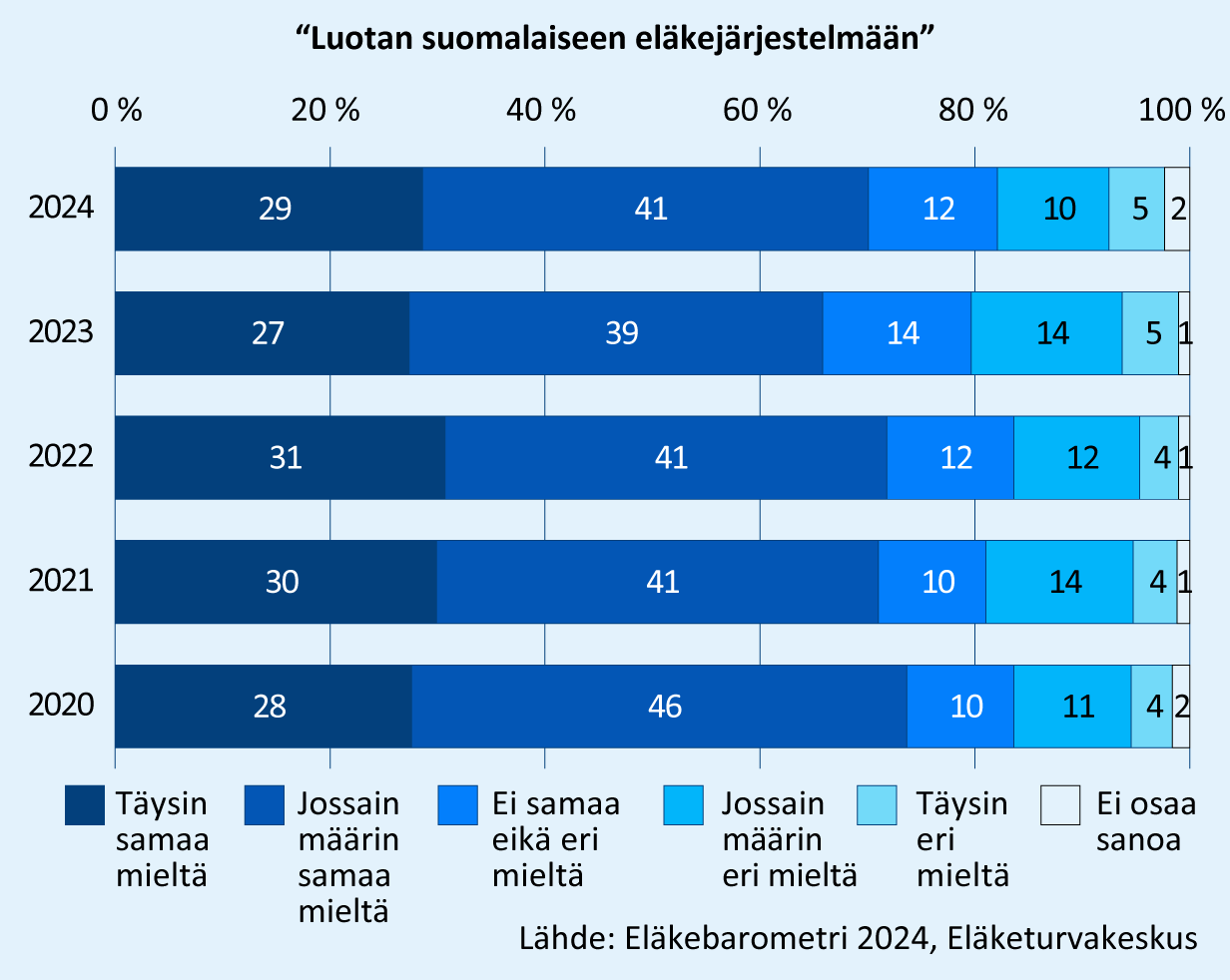Väittämä: Luotan suomalaiseen eläkejärjestelmään. Vastaukset vuosina 2020–2024. Täysin ja jokseenkin samaa mieltä olevien osuus on vaihdellut 68 % ja 74 % välillä, täysin ja jokseenkin eri mieltä olevien osuus 21 % ja 28 prosentin välillä. Lähde: Eläkebarometri 2024, Eläketurvakeskus.