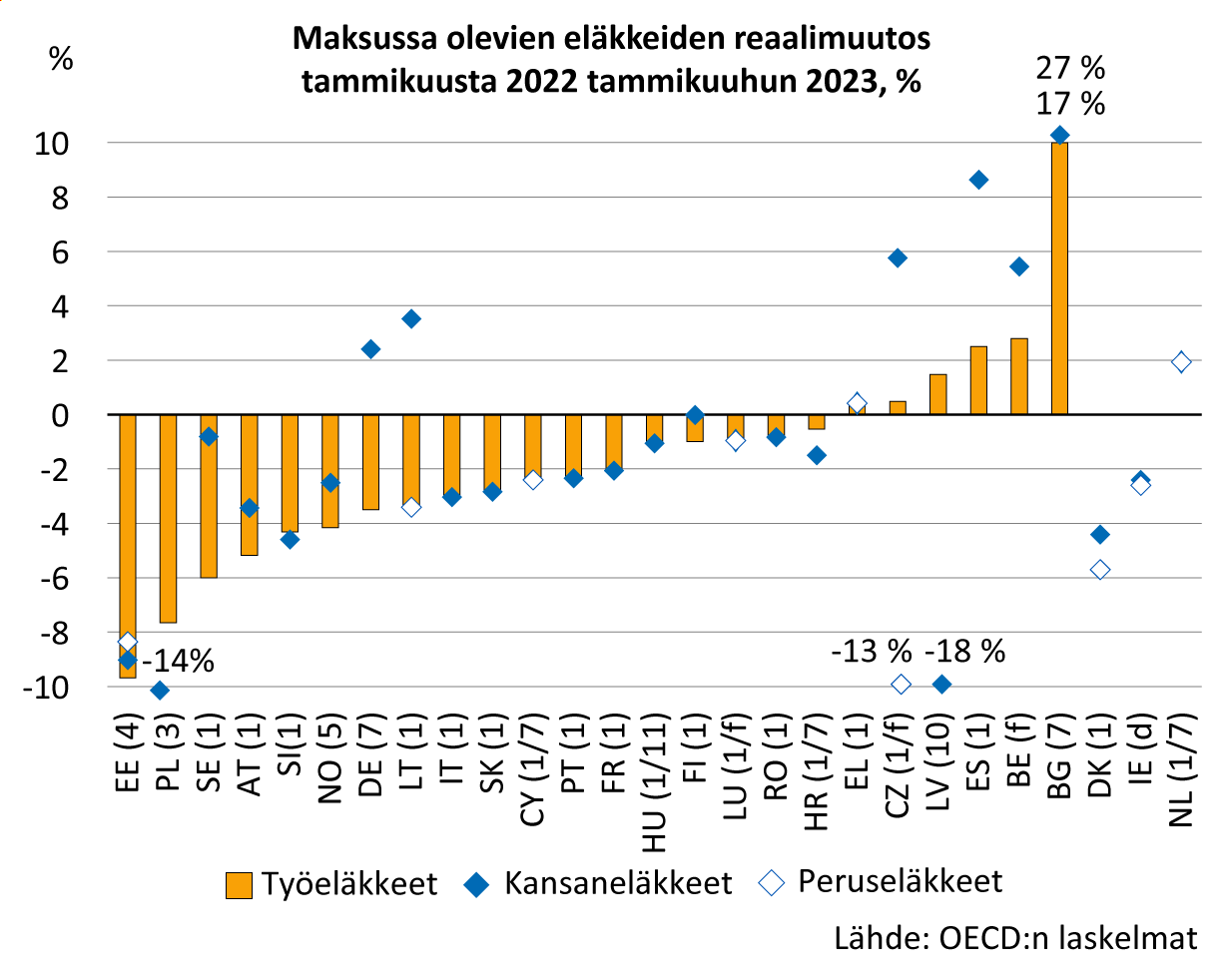 Kuva esittää pylväskaaviota otsikolla “Maksussa olevien eläkkeiden reaalimuutos tammikuusta 2022 tammikuuhun 2023, %". Eläkkeiden reaaliarvo on noussut eniten Bulgariassa. Heikoin reaaliarvokehitys on Virossa.