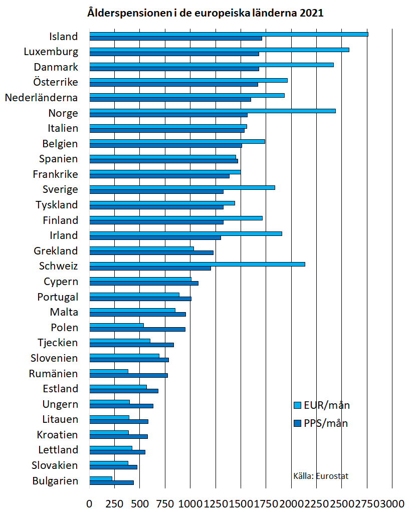 I Finland är ålderspensionen i euro högre än genomsnittet i Europa. Island har den högsta ålderspensionen och Bulgarien den lägsta.