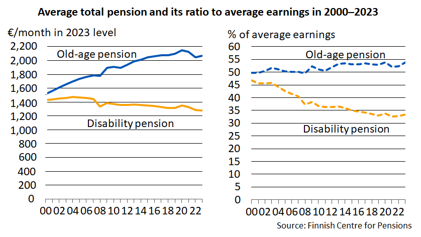 Average total pension and its ratio to average earnings in 2000–2023