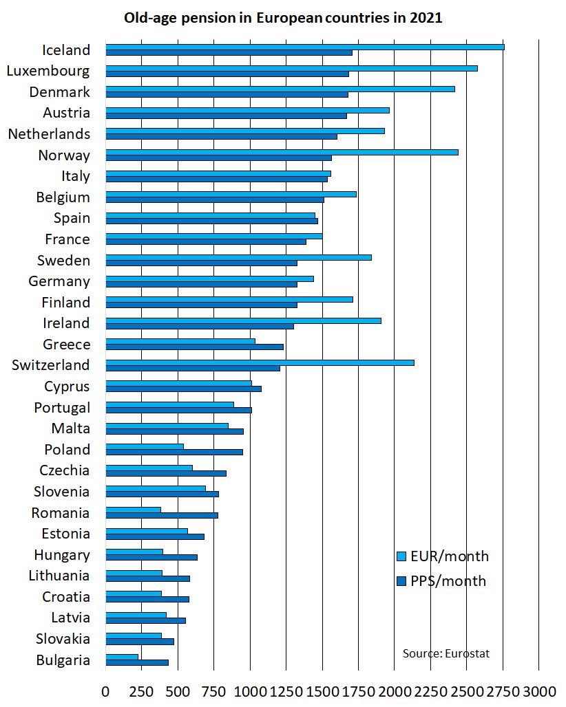 In Finland, the old-age pension in euros is higher than the European average. Iceland has the highest old-age pension and Bulgaria the lowest.