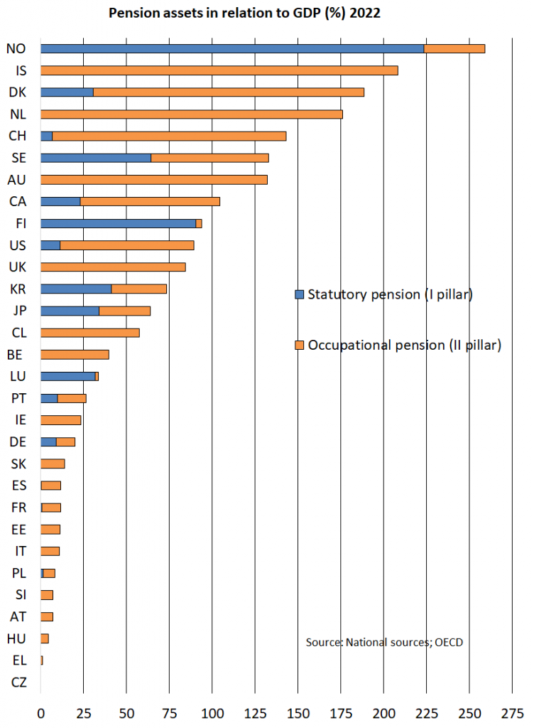Pension assets in Norway exceeded 250% relative to GDP in 2022, compared to around 95% in Finland. In many Central and Southern European countries, the amounts are less than 20% of GDP. 