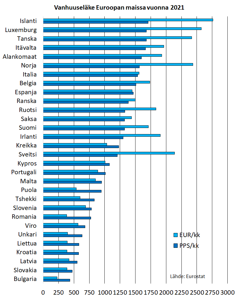 Suomessa euromääräinen vanhuuseläke on Euroopan maiden keskimääräistä tasoa korkeampi. Korkein vanhuuseläke on Islannissa ja matalin Bulgariassa.