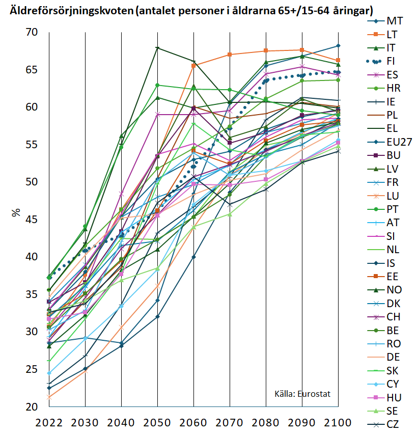 Finlands äldreförsörjningskvoten var 37% 2022 och beräknas stiga till 65% 2100, mätt som förhållandet mellan personer i åldern 65 år och äldre och personer i åldern 15-64 år.  Nivån är bland de högsta i EU. De lägsta försörjningskvoterna finns i Tjeckien, Sverige, Ungern och Cypern, med nivån omkring 54-55% år 2100.