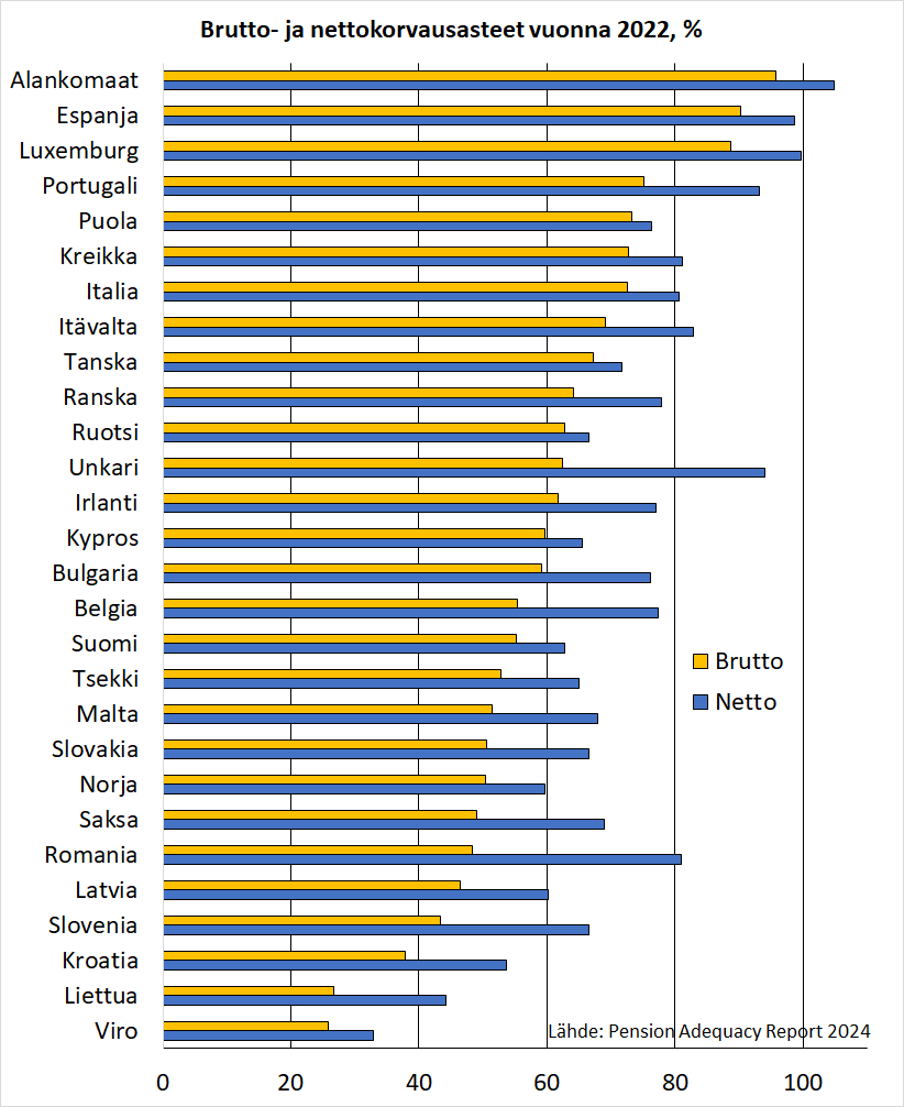 Nettokorvausasteet vaihtelevat Alankomaiden 105 prosentin ja Viron 33 prosentin välillä. Suomen eläkkeen laskennallinen korvausaste on reilut 62 prosenttia ja EU-maiden keskitasoa.