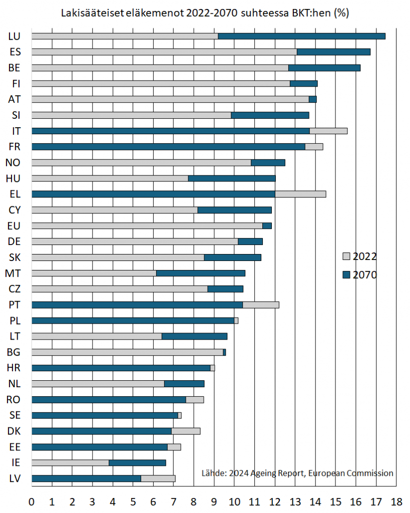 EU-maiden lakisääteiset eläkemenot olivat keskimäärin 11,4 prosenttia bruttokansantuotteesta vuonna 2022. Suomessa eläkemenojen BKT-osuus oli 12,8 prosenttia. Menojen arvioidaan Suomessa nousevan 14,1 prosenttiin vuonna 2070. Luxemburgissa, Espanjassa ja Belgiassa eläkemenot ovat nykylaskelmien mukaan korkeimmat vuonna 2070. Luxemburgissa ne kohoavat lähes 18 prosenttiin BKT:sta. Eläkemenot ovat matalimmat Irlannissa ja Latviassa noin 6 prosenttia suhteessa BKT:hen vuonna 2070.