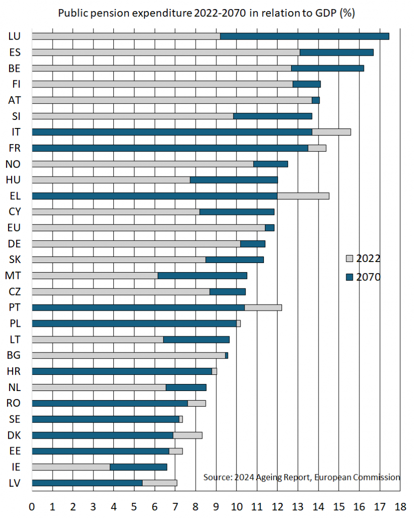 On average, statutory pension expenditure in EU countries amounted to 11.4% of GDP in 2022, while in Finland the share of GDP was 12.8%. Expenditure in Finland is projected to rise to 14.1% in 2070. Luxembourg, Spain and Belgium are currently projected to have the highest pension expenditure in 2070. In Luxembourg, it will rise to almost 18% of GDP. Ireland and Latvia will have the lowest pension expenditure in 2070 at around 6% of GDP.