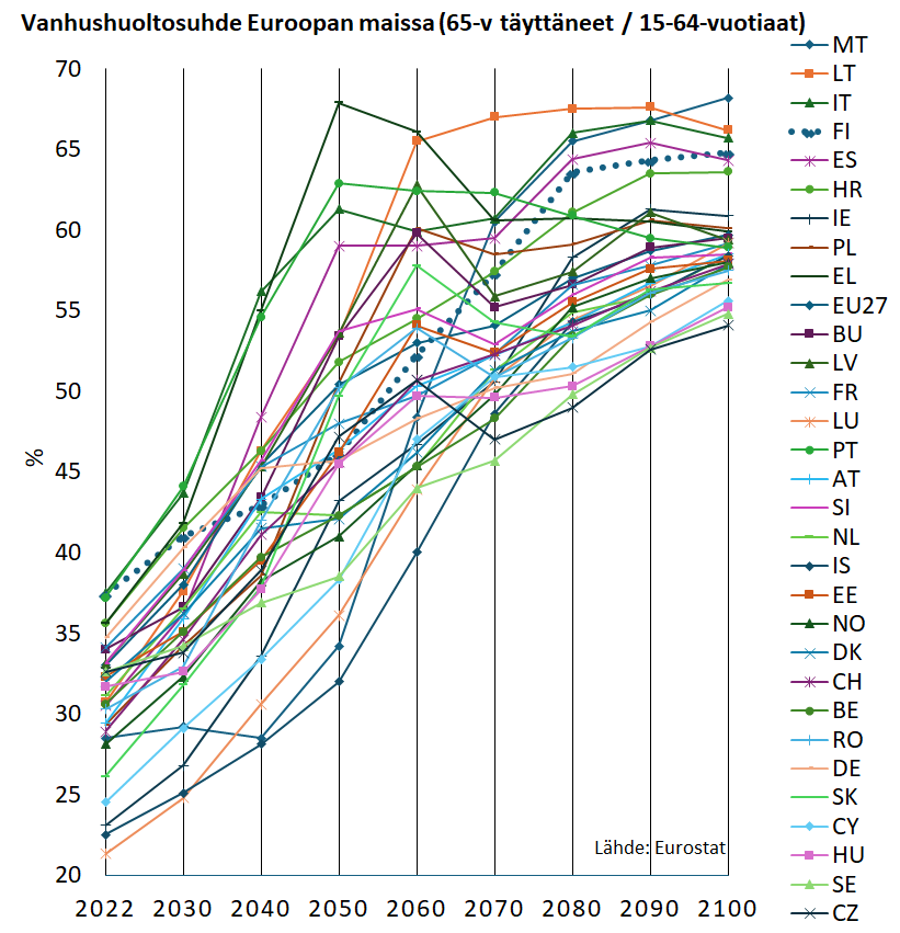 Suomen vanhushuoltosuhde oli 37 prosenttia vuonna 2022 ja nousee laskelman mukaan 65 prosenttiin vuonna 2100, kun huoltosuhdetta mitataan 65 vuotta täyttäneiden määrällä suhteessa 15-64-vuotiaisiin.  Taso on EU-maiden korkeimpia. Huoltosuhde on pienin Tshekissä, Ruotsissa, Unkarissa ja Kyproksella, noin 54-55 prosenttia vuonna 2100.