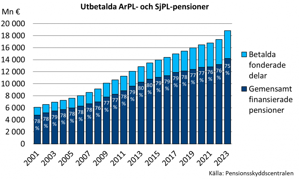 ArPL- och SjPL-pensionsutgiften fördelad enligt finansieringssätt. ArPL-och SjPL-pensionsutgifterna har från år 2001 till år 2023 ökat från 6 miljarder till 19 miljarder euro. Andelen pensionsutgifter som ska finansieras gemensamt har varierat mellan 75-80 %.