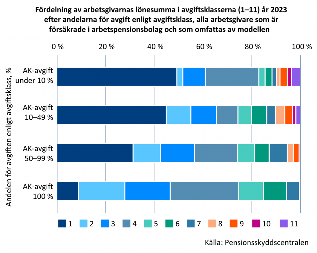 Fordelning av arbetsgivarnas lonesumma i avgiftsklasserna år 2023