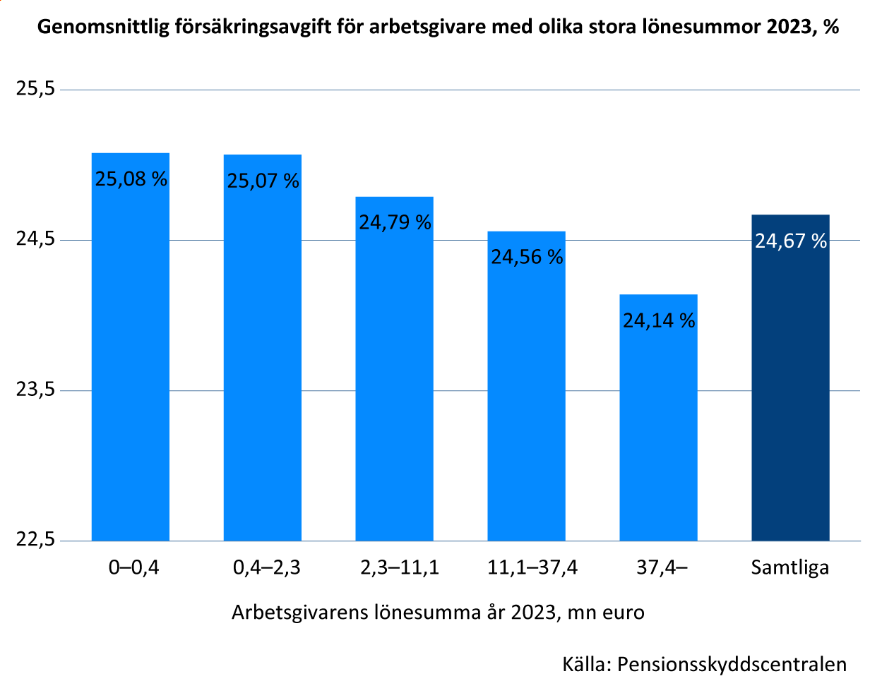 Genomsnittlig forsakringsavgift for arbetsgivare med olika stora lonesummor 2023