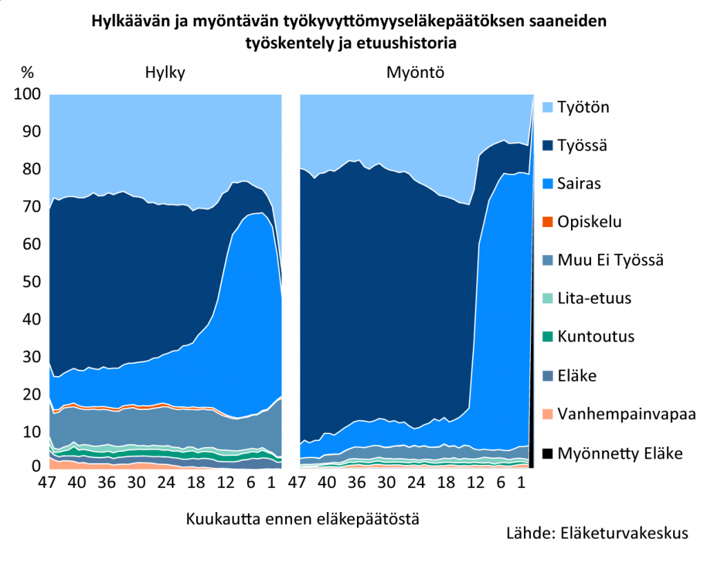 Myöntävän työkyvyttömyyspäätöksen saaneista noin 70 prosenttia on työskennellyt kolme vuotta ennen eläkkeelle jäämistä ja noin 10 prosenttia on jatkanut työskentelyä hyvin lähelle eläkkeelle jäämistä. Työttömien osuus on noin 20 prosenttia tasolla ja toimeentulotukea saavia tai muilla tavoin elämisensä maksavia on noin 5 prosenttia. Hylkäävän päätöksen saaneista vain vähän yli 40 prosenttia oli työssä kolme vuotta ennen eläkkeen hakemista. Työttömyys- ja toimeentulotuen jaksoja heillä oli kaksinkertainen määrä myöntöpäätöksen saaneisiin verrattuna.