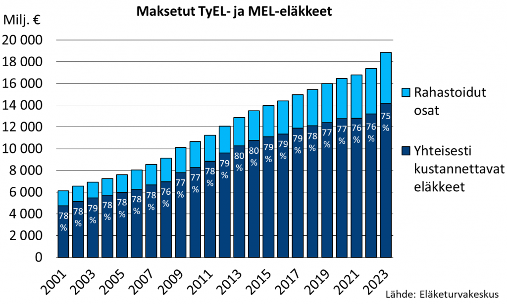 TyEL-MEL-eläkemeno on vuodesta 2001 vuoteen 2023 kasvanut 6 miljardista 19 miljardiin euroon. Yhteisesti kustannettavien eläkkeiden osuus eläkemenosta on vaihdellut 75-80 % välillä. Vuonna 2023 yhteisesti kustannettavien eläkkeiden osuus eläkemenosta oli 75 %.