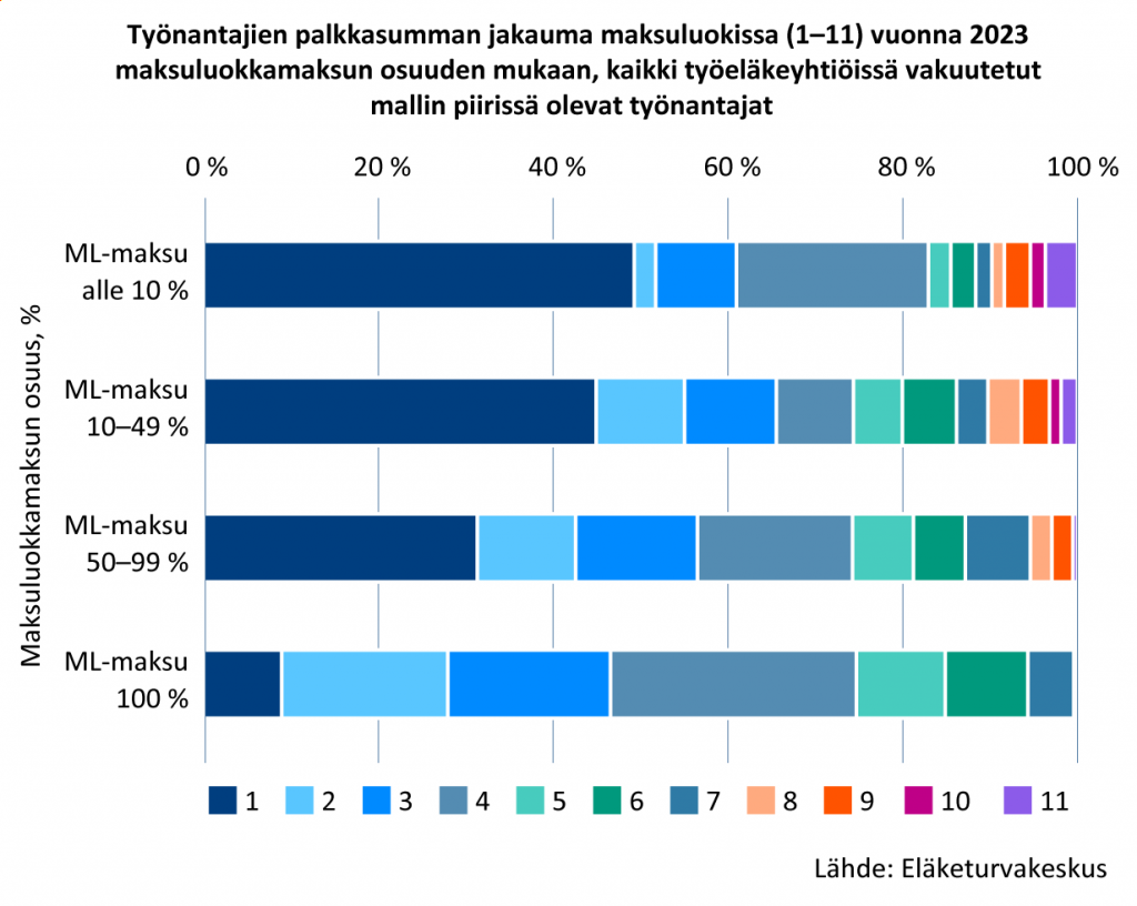 Työnantajien palkkasumman jakauma maksuluokissa vuonna 2023