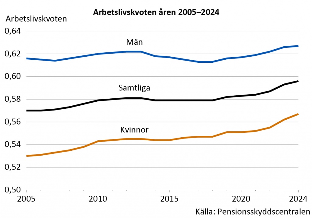 Åren 2005-2024 har arbetslivskvoten ökat 4,5 procent. Siffran för arbetslivskvoten är 0,60 år 2024. Hos män är relationstalet 0,63 och hos kvinnor 0,57.