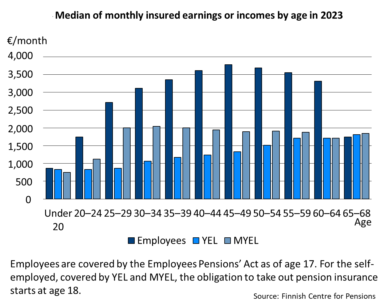 The graph shows the monthly earnings of wage earners (TyEL and JuEL) and persons insured under YEL and MYEL in 2023. Wage earners aged 45–49 years received the highest monthly earnings, nearly 3,800 euros.