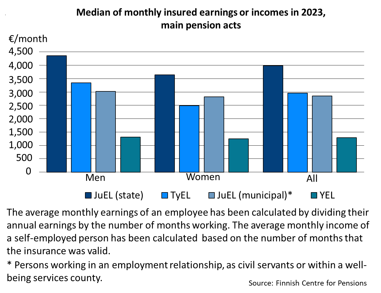 The graph shows the monthly earnings of persons insured for an earnings-related pension by gender and pension benefit. Male state employees (insured under JuEL) had the highest monthly earnings, nearly 4,500 euros.