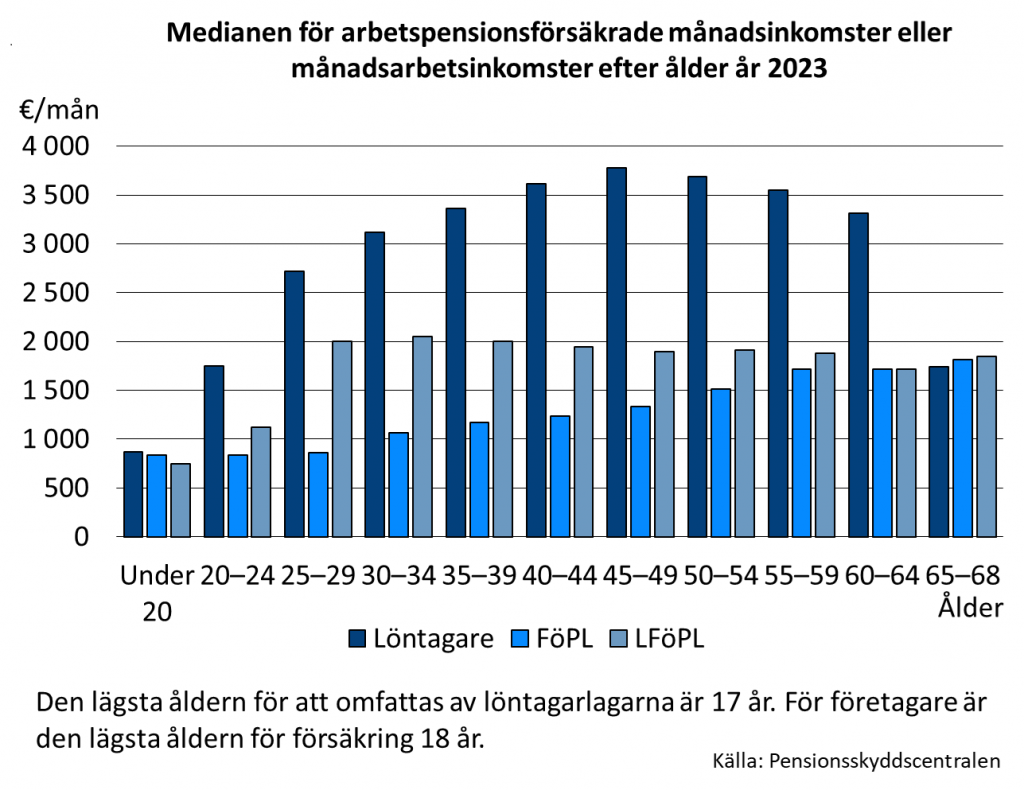 Bilden visar månadslöner för löntagare (ArPL och LFöPL) samt FöPL- och LFöPL-försäkrade år 2023. De största månadsinkomsterna hade löntagare i åldern 45–49 år, nästan 3800 euro i månaden.