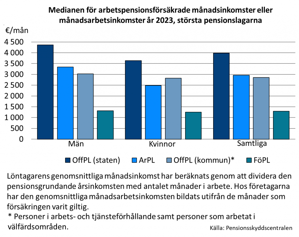 Bilden visar de arbetspensionsförsäkrades månadsinkomster efter kön och lag år 2023. De största inkomsterna hade män som arbetade inom staten (OffPL), närmare 4 500 euro i månaden.