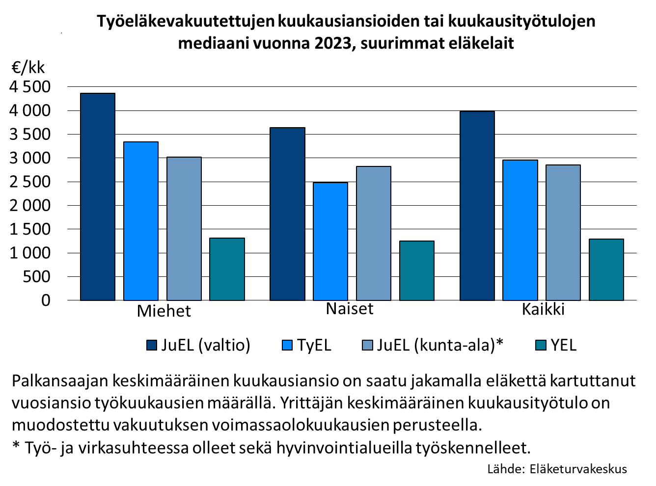 Kuva esittää työeläkevakuutettujen kuukausiansioita sukupuolittain ja laeittain vuonna 2023. Suurimmat ansiot olivat valtiolla (JUEL) työskentelevillä miehillä, lähes 4 500 euroa kuukaudessa.