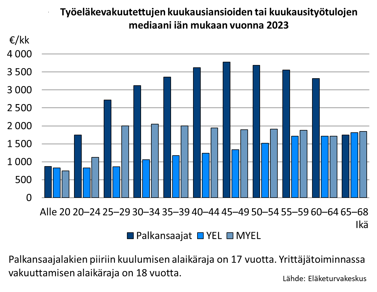 Kuva esittää kuukausiansioita palkansaajilla (TYEL ja JUEL) sekä YEL- ja MYEL-vakuutetuilla vuonna 2023. Suurimmat kuukausiansiot olivat 45–49-vuotiailla palkansaajilla, lähes 3800 euroa kuukaudessa.