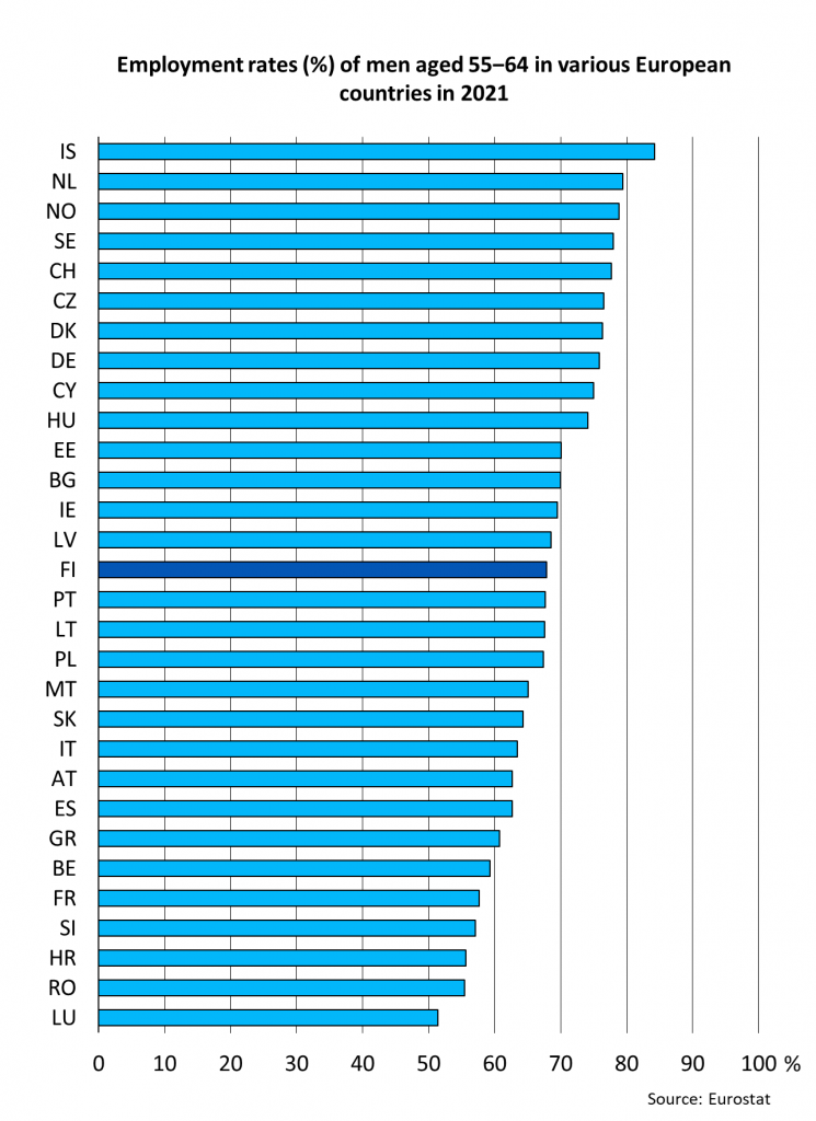 Employment rates (%) of men aged 55‒64 in various European countries in 2021