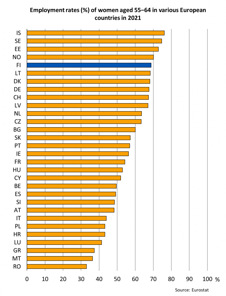 Employment rates (%) of women aged 55‒64 in various European countries in 2021