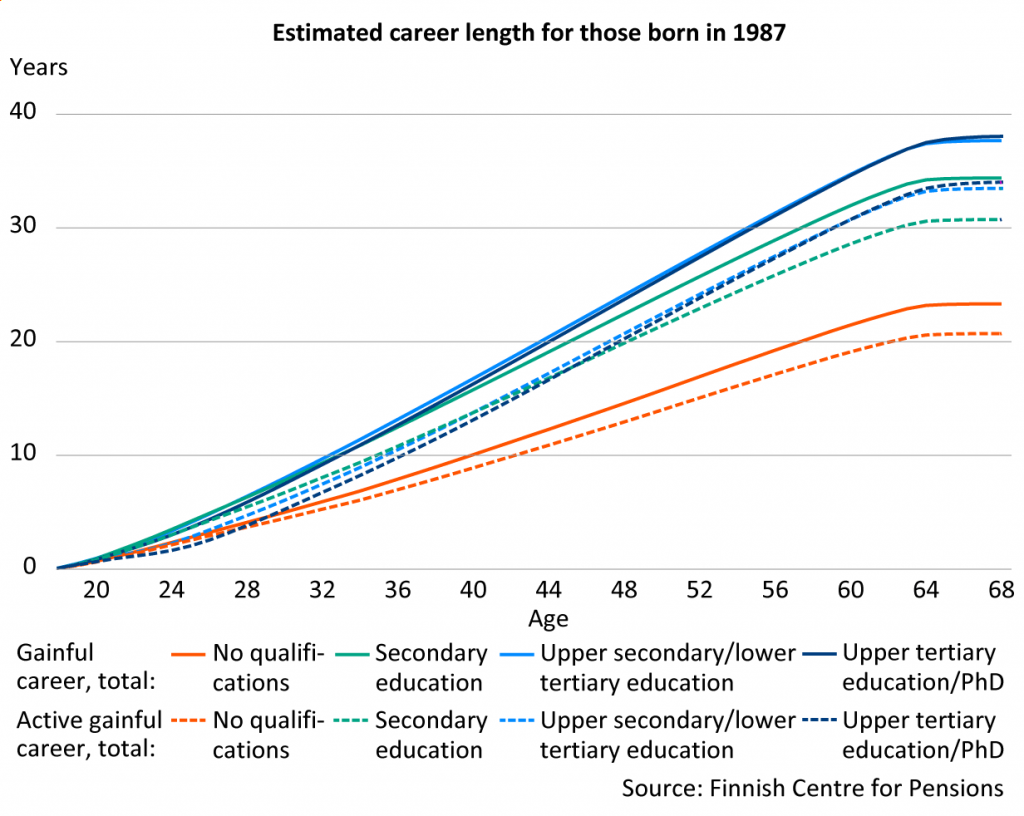 The graph shows an estimated work career for those born in 1987. This age group is expected to have a carrer spanning almost 40 years for those with a higher tertiary education, just over 30 years for those with a secondary education, and just over 20 years for those with no qualifications.