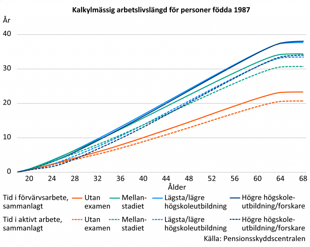 Bilden visar en kalkylmässig arbetslivslängd för personer födda år 1987. För högskoleutbildade i den åldersgruppen förväntas nästan 40 år i arbete, för personer med mellanstadieutbildning drygt 30 år och för personer utan examen drygt 28 år.