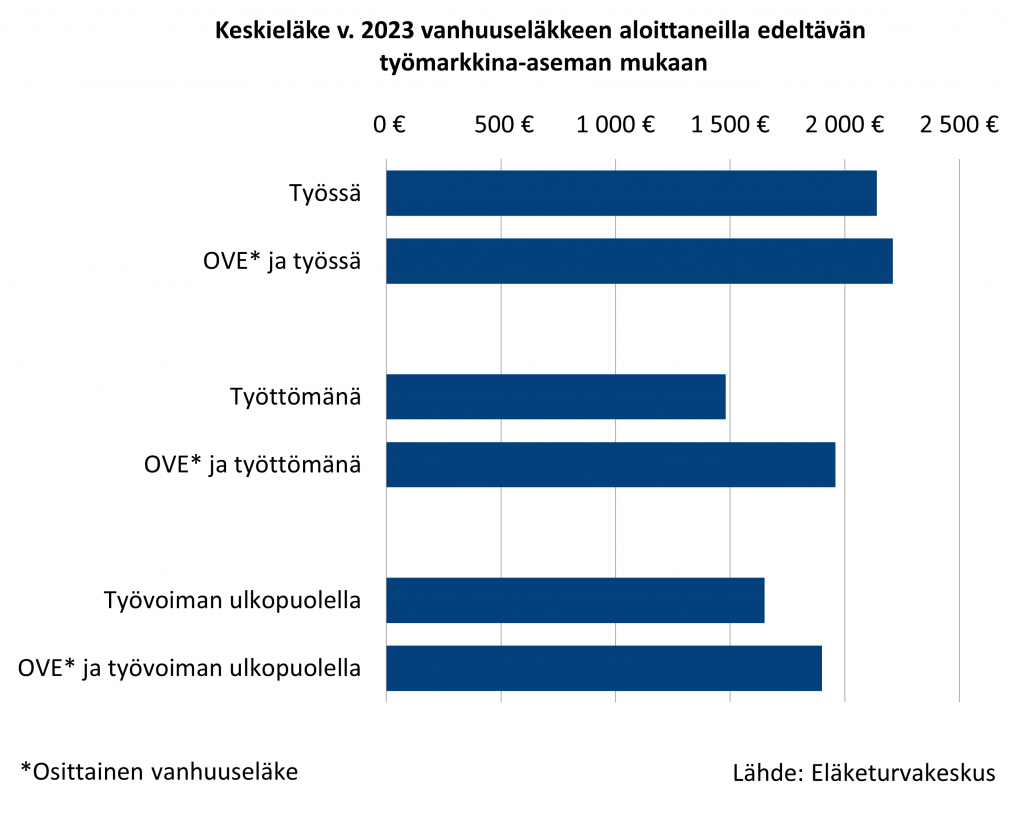 Keskieläke vuonna 2023 vanhuuseläkkeen aloittaneilla edeltävän työmarkkina-aseman mukaan. Pelkästään työssä olleiden ja osittaista vanhuuseläkettä (ove) työn ohella nostaneiden ero keskieläkkeessä on melko pieni, molemmissa ryhmissä keskieläke oli hieman yli 2 000 (noin 2100 ja 2200) euroa. Työttömänä olleiden ja ovea työttömyyden ohella nostaneilla oli isompi ero: työttömänä olleiden keskieläke oli noin 1500 euroa, kun taas ovea työttömyyden rinnalla nostaneiden keskieläke oli lähes 2 000 euroa. Työvoiman ulkopuolella olleiden keskieläke oli 1 650 euroa, kun taas ovea nostaneiden ja työvoiman ulkopuolella olleiden keskieläke oli noin 1 900 euroa. 