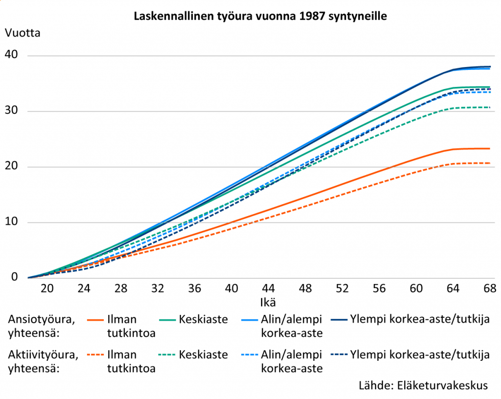 Kuva esittää laskennallista työuraa vuonna 1987 syntyneille. Tämän ikäluokan korkeakoulutetuille odotetaan lähes 40 vuoden työuraa, keskiasteen koulutetuille reilun 30 vuoden työuraa, ja ilman tutkintoa oleville reilun 20 vuoden työuraa.